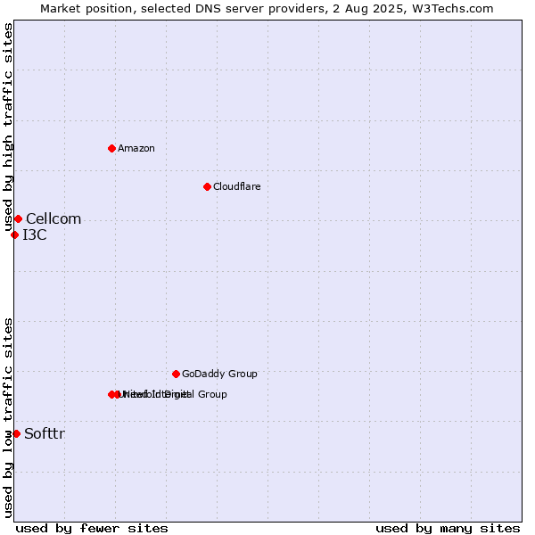 Market position of Cellcom vs. Softtr vs. I3C