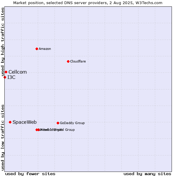 Market position of SpaceWeb vs. Cellcom vs. I3C