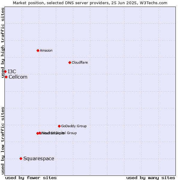 Market position of Squarespace vs. Cellcom vs. I3C