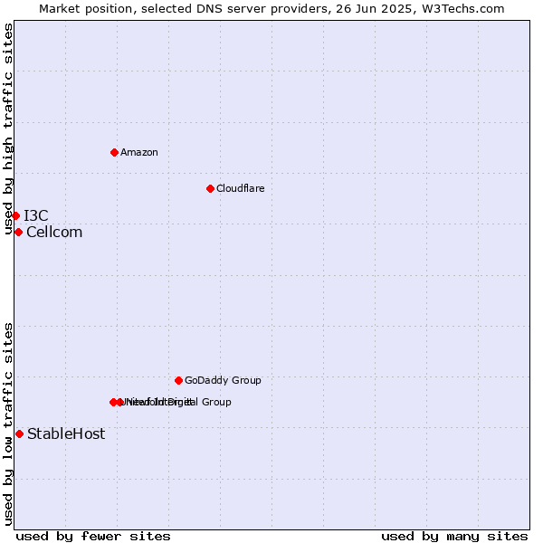 Market position of StableHost vs. Cellcom vs. I3C