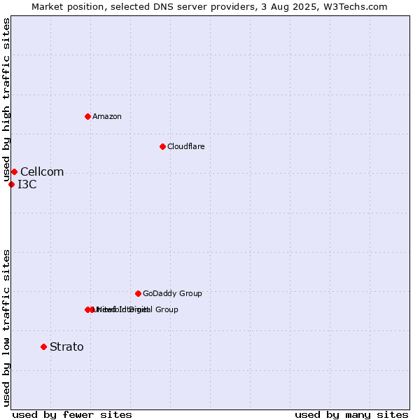 Market position of Strato vs. Cellcom vs. I3C