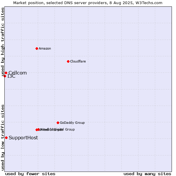 Market position of SupportHost vs. Cellcom vs. I3C