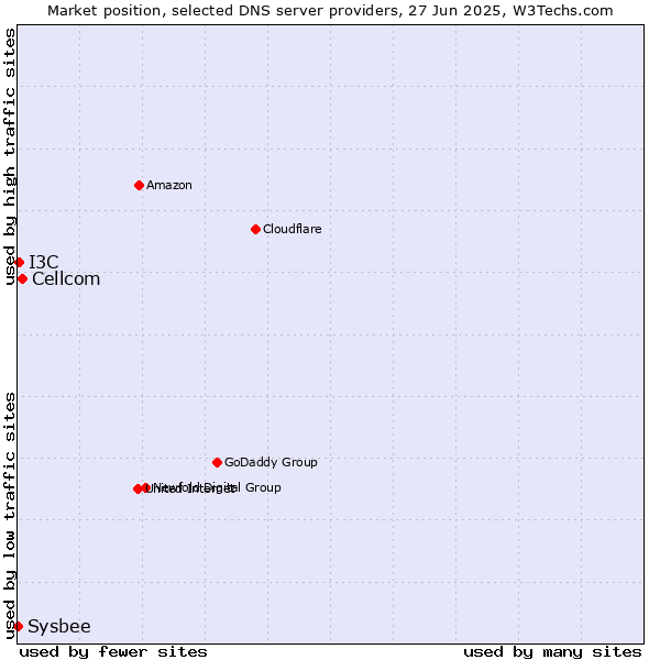 Market position of Cellcom vs. I3C vs. Sysbee