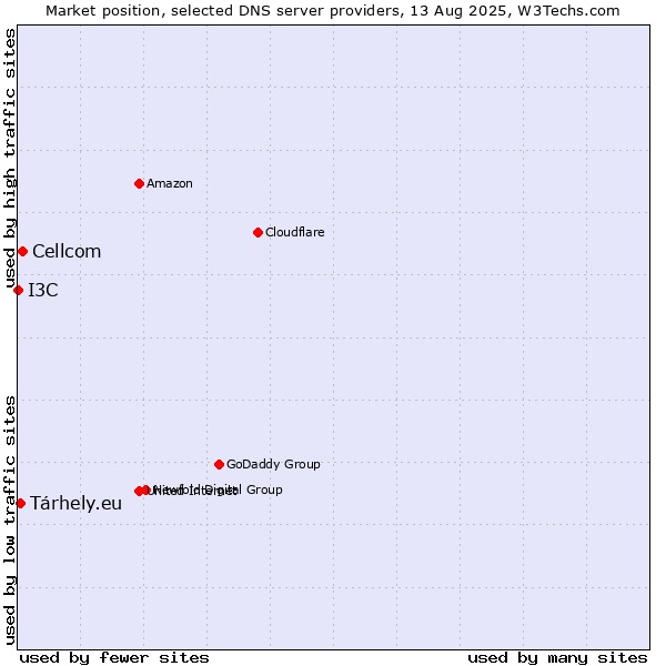 Market position of Cellcom vs. Tárhely.eu vs. I3C
