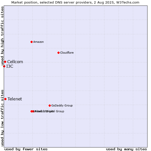 Market position of Telenet vs. Cellcom vs. I3C