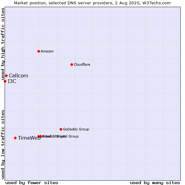 Market position of TimeWeb vs. Cellcom vs. I3C