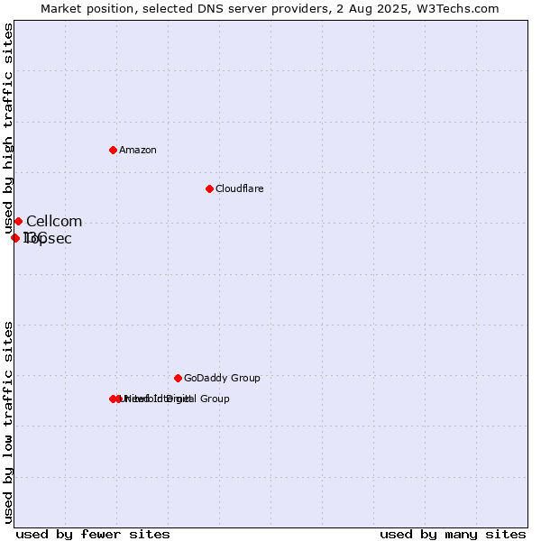 Market position of Cellcom vs. Topsec vs. I3C