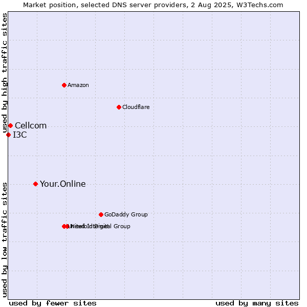 Market position of Your.Online vs. Cellcom vs. I3C