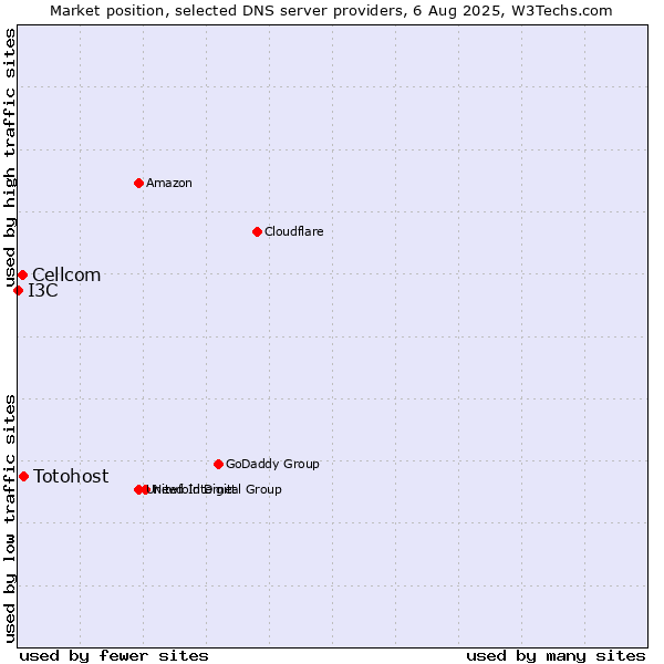 Market position of Totohost vs. Cellcom vs. I3C