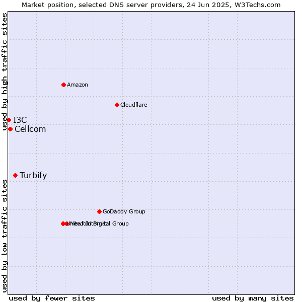 Market position of Turbify vs. Cellcom vs. I3C