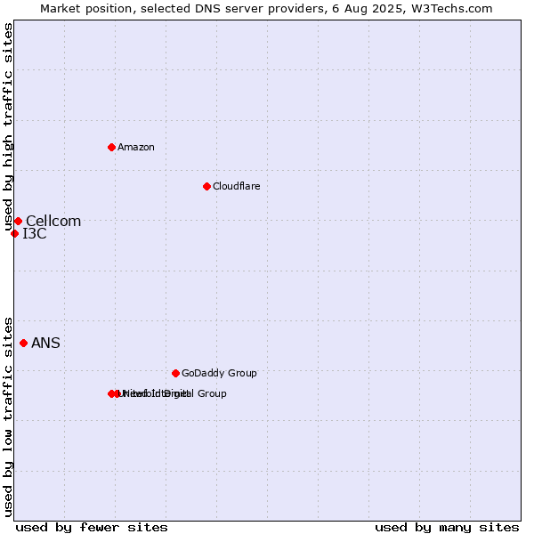 Market position of ANS vs. Cellcom vs. I3C
