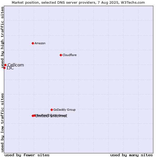 Market position of United Internet vs. Cellcom vs. I3C
