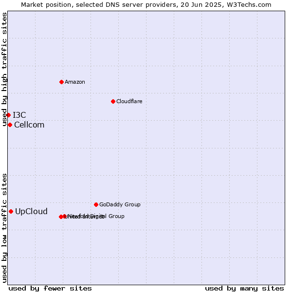 Market position of UpCloud vs. Cellcom vs. I3C