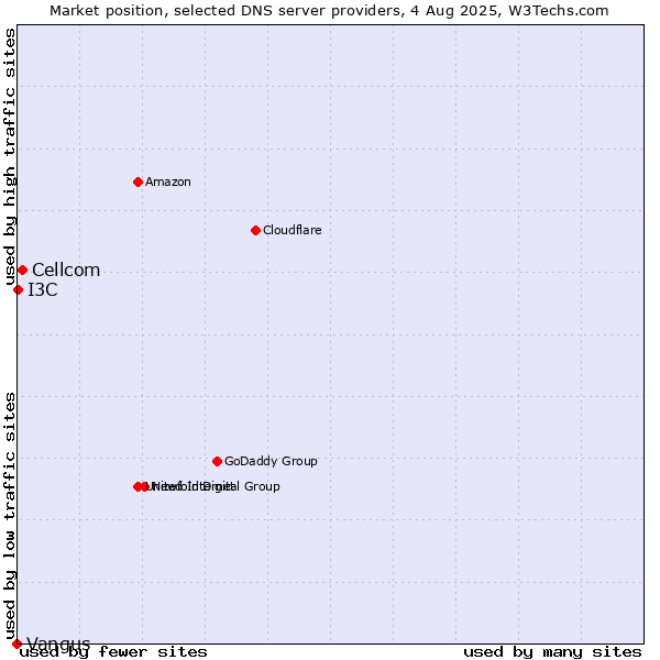 Market position of Cellcom vs. I3C vs. Vangus