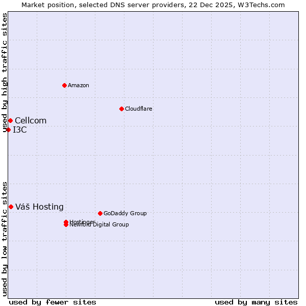Market position of Váš Hosting vs. Cellcom vs. I3C