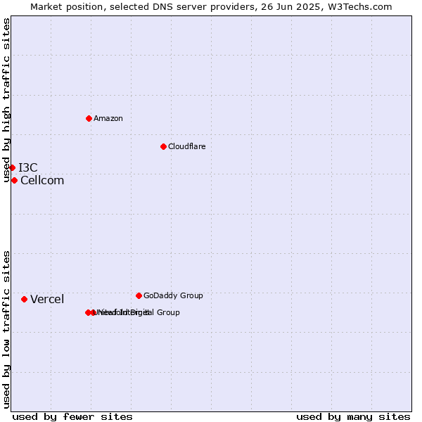 Market position of Vercel vs. Cellcom vs. I3C