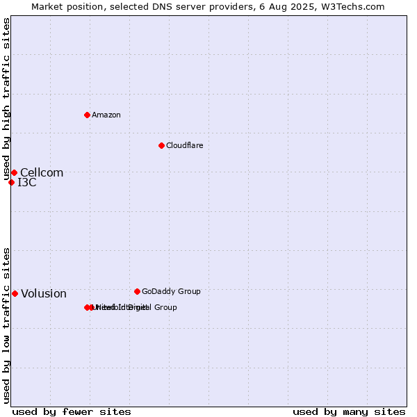 Market position of Volusion vs. Cellcom vs. I3C