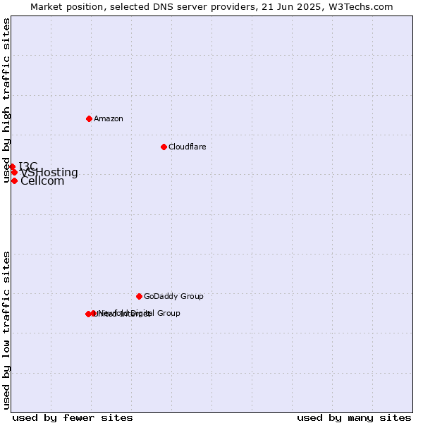 Market position of Cellcom vs. VSHosting vs. I3C