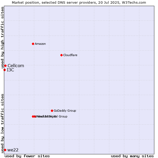 Market position of Cellcom vs. we22 vs. I3C