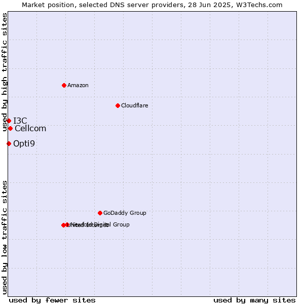 Market position of Cellcom vs. Opti9 vs. I3C