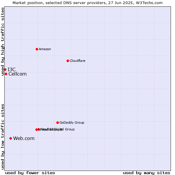 Market position of Web.com vs. Cellcom vs. I3C