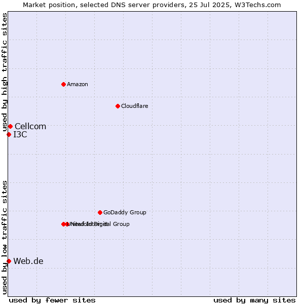 Market position of Cellcom vs. Web.de vs. I3C
