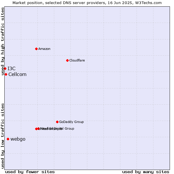 Market position of webgo vs. Cellcom vs. I3C