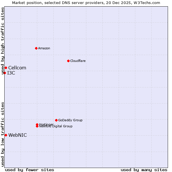 Market position of WebNIC vs. Cellcom vs. I3C