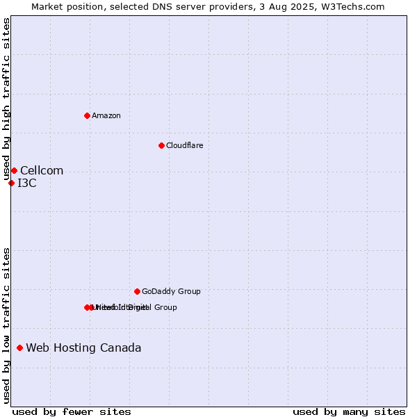 Market position of Web Hosting Canada vs. Cellcom vs. I3C
