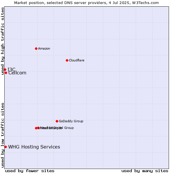 Market position of Cellcom vs. WHG Hosting Services vs. I3C