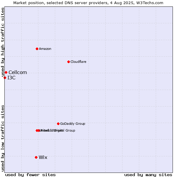 Market position of Wix vs. Cellcom vs. I3C