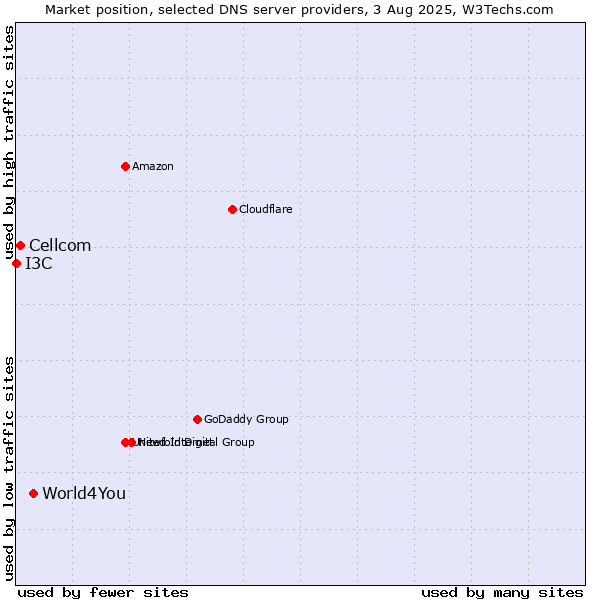Market position of World4You vs. Cellcom vs. I3C