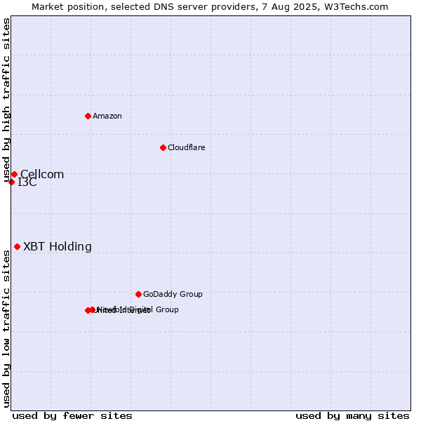 Market position of XBT Holding vs. Cellcom vs. I3C