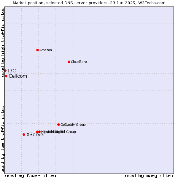 Market position of XServer vs. Cellcom vs. I3C