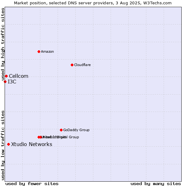 Market position of Xtudio Networks vs. Cellcom vs. I3C