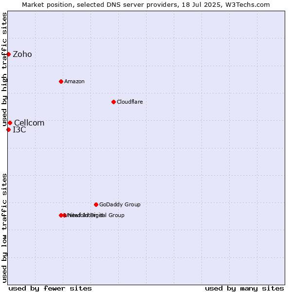 Market position of Cellcom vs. Zoho vs. I3C