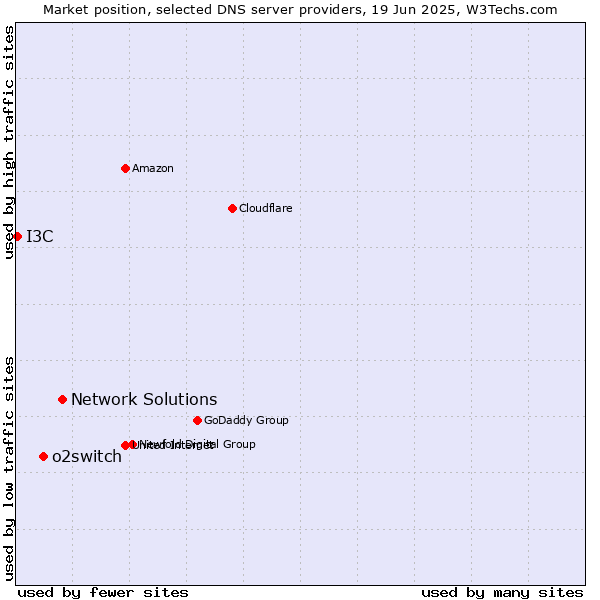 Market position of Network Solutions vs. o2switch vs. I3C