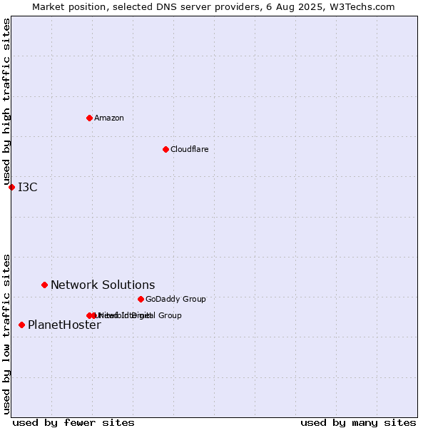 Market position of Network Solutions vs. PlanetHoster vs. I3C