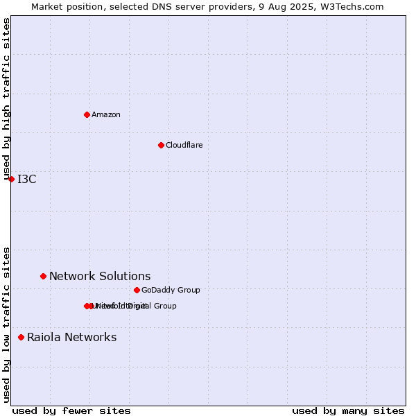 Market position of Network Solutions vs. Raiola Networks vs. I3C