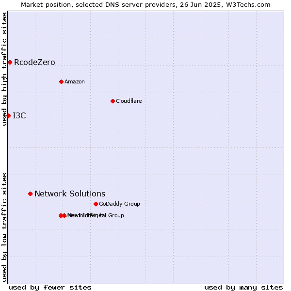 Market position of Network Solutions vs. RcodeZero vs. I3C