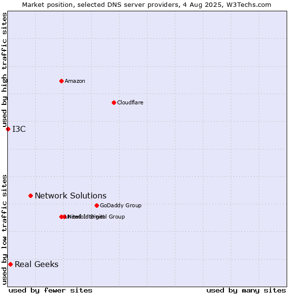 Market position of Network Solutions vs. Real Geeks vs. I3C