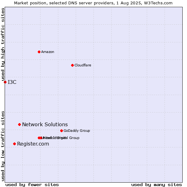 Market position of Network Solutions vs. Register.com vs. I3C