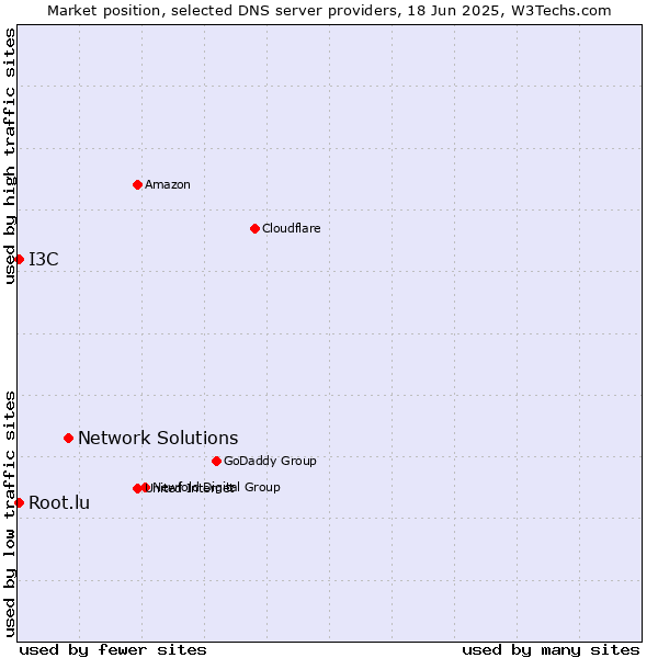 Market position of Network Solutions vs. Root.lu vs. I3C
