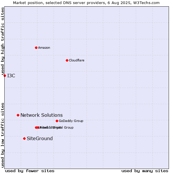 Market position of SiteGround vs. Network Solutions vs. I3C