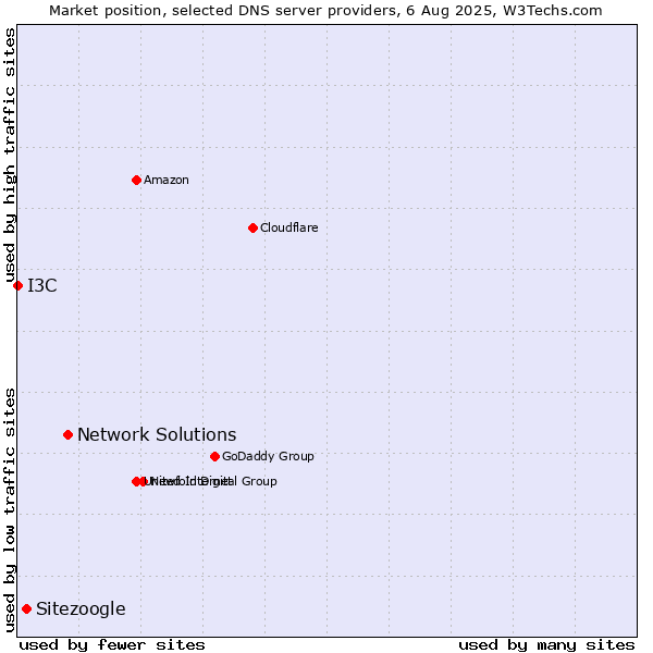 Market position of Network Solutions vs. Sitezoogle vs. I3C