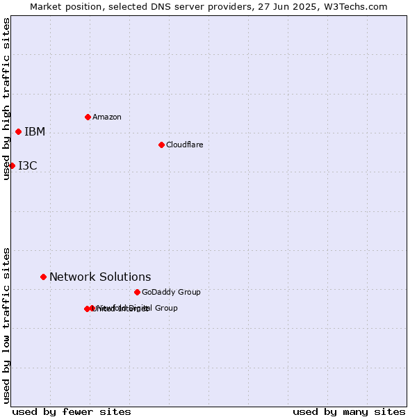 Market position of Network Solutions vs. IBM vs. I3C