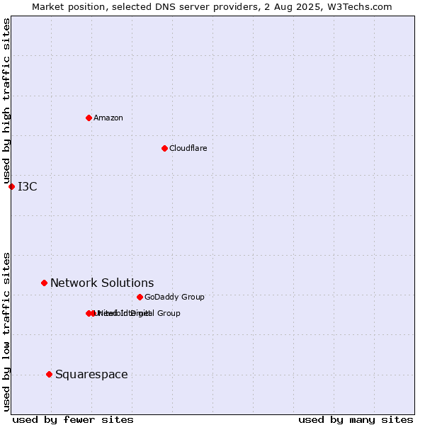 Market position of Squarespace vs. Network Solutions vs. I3C