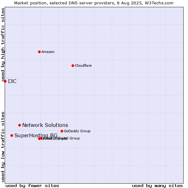 Market position of Network Solutions vs. SuperHosting.BG vs. I3C