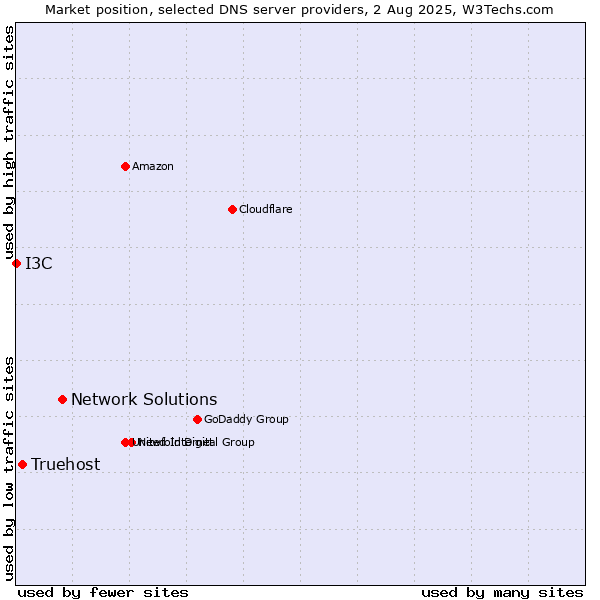 Market position of Network Solutions vs. Truehost vs. I3C