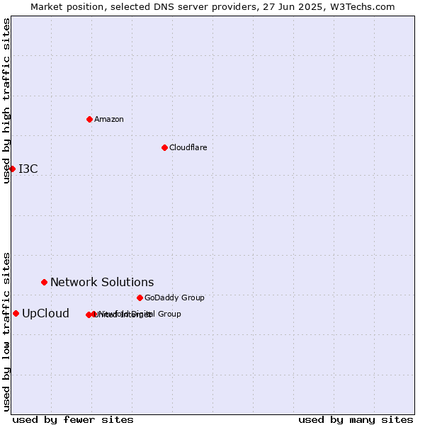 Market position of Network Solutions vs. UpCloud vs. I3C